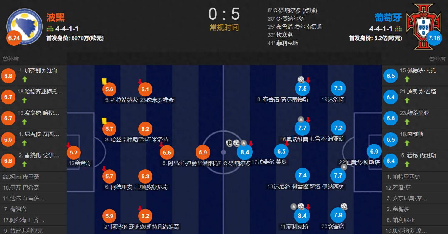 波黑点球力克荷兰，晋级四强的简单介绍