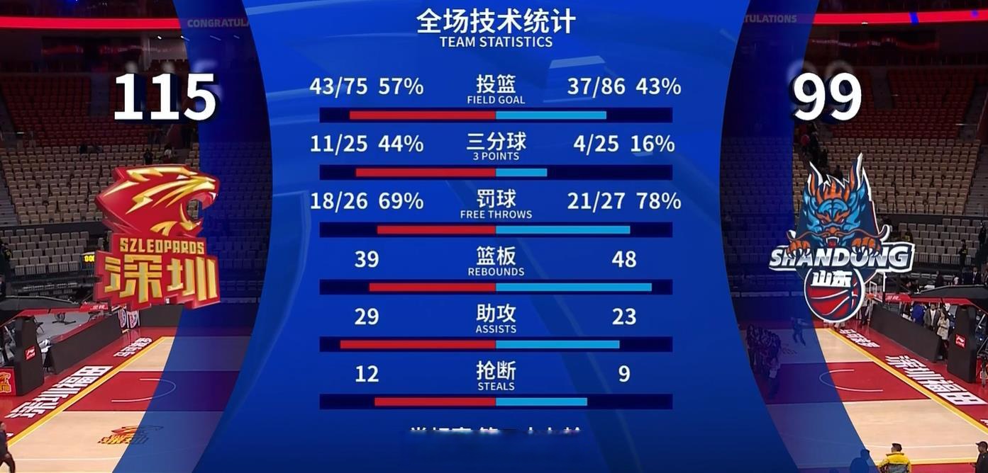 深圳队在主场取得连胜，继续领跑积分榜的简单介绍