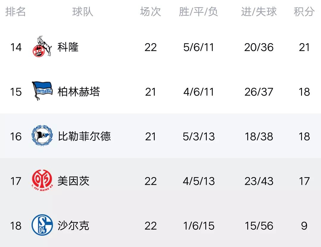 沙尔克连续取胜，积分榜稳居前列